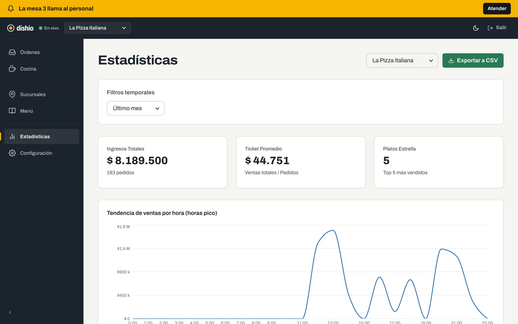 Dishio stats: total revenue, average ticket, top dishes and a chart of sales by hour.